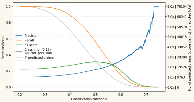 Claim Propensity Model